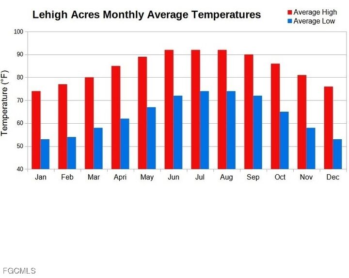 Property Photo:  18366 Wayne Avenue  FL 33948 